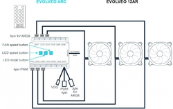 EVOLVEO 12AR, 3pin, 5V,  ARGB, PWM ventilátor 120mm