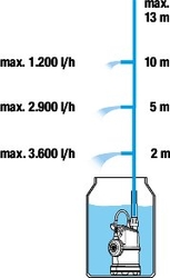 Gardena 1762-20 čerpadlo do sudu 4000/1