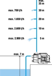 Gardena 3000/4 (9010-29)