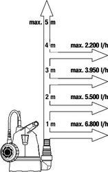 Gardena 9000-29 ponorné čerpadlo pro čistou vodu 8200