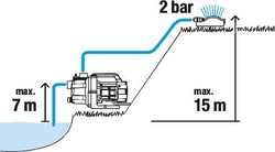 Gardena 9011-29 zahradní čerpadlo 3000/4 - sada