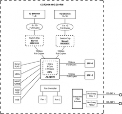 MikroTik Cloud Core Router, CCR2004-16G-2S+