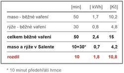 Salente Cuco II, multifunkční hrnec