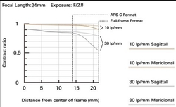 TAMRON objektiv 24mm F/2.8 Di III OSD 1/2 MACRO pro Sony FE