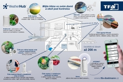 TFA 31.4002.02  - Bezdrátový monitor klimatu WEATHERHUB - startovní balíček č. 2