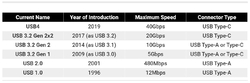 USB-C zahnutý kabel ( USB 3.2 GEN 2x2, 5A, 100W, 20Gbit/s ) 3m hliníkové krytky konektorů, bavlněný oplet